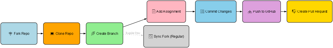 GitHub Assignment Workflow Diagram