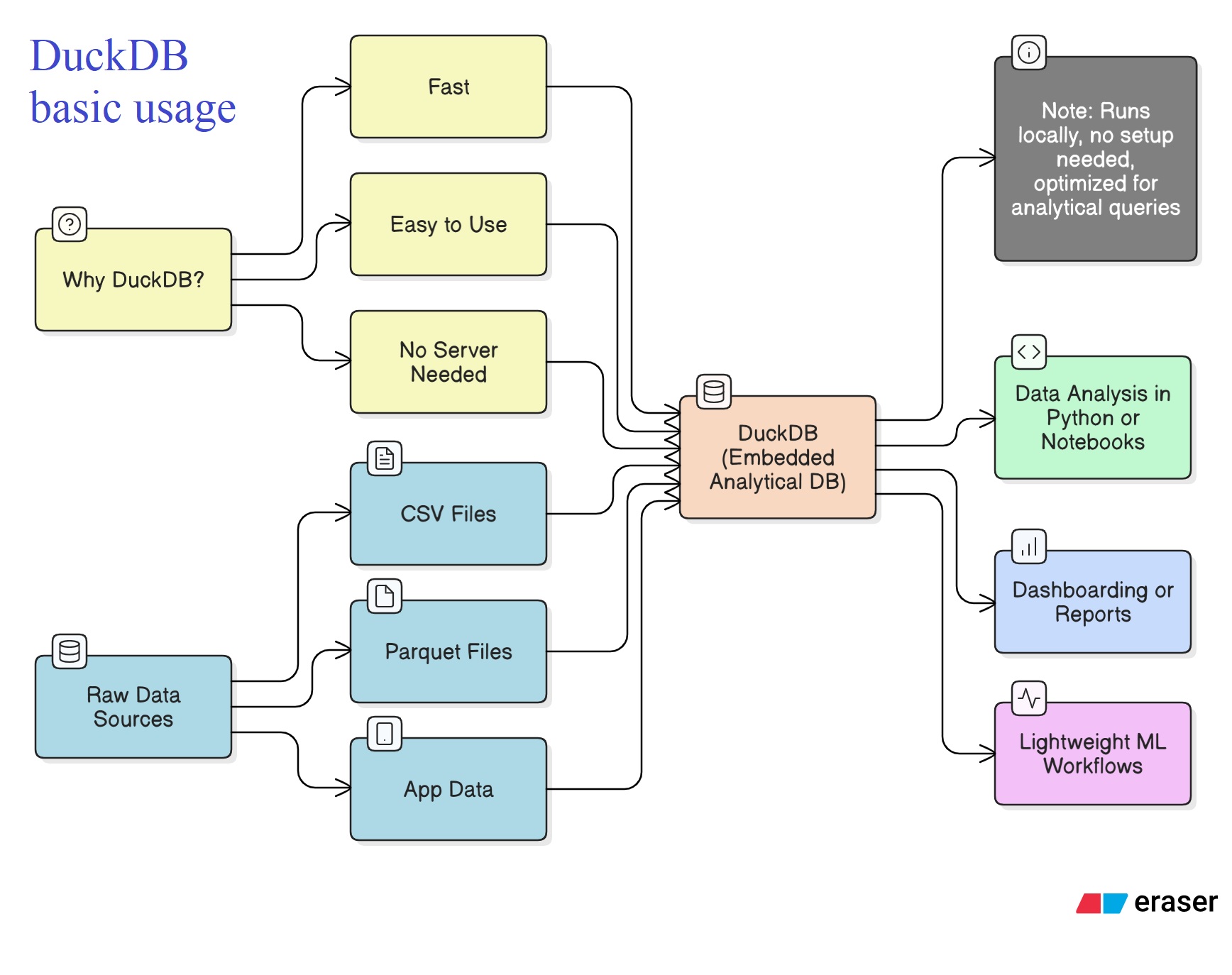 DuckDB Basic Usage