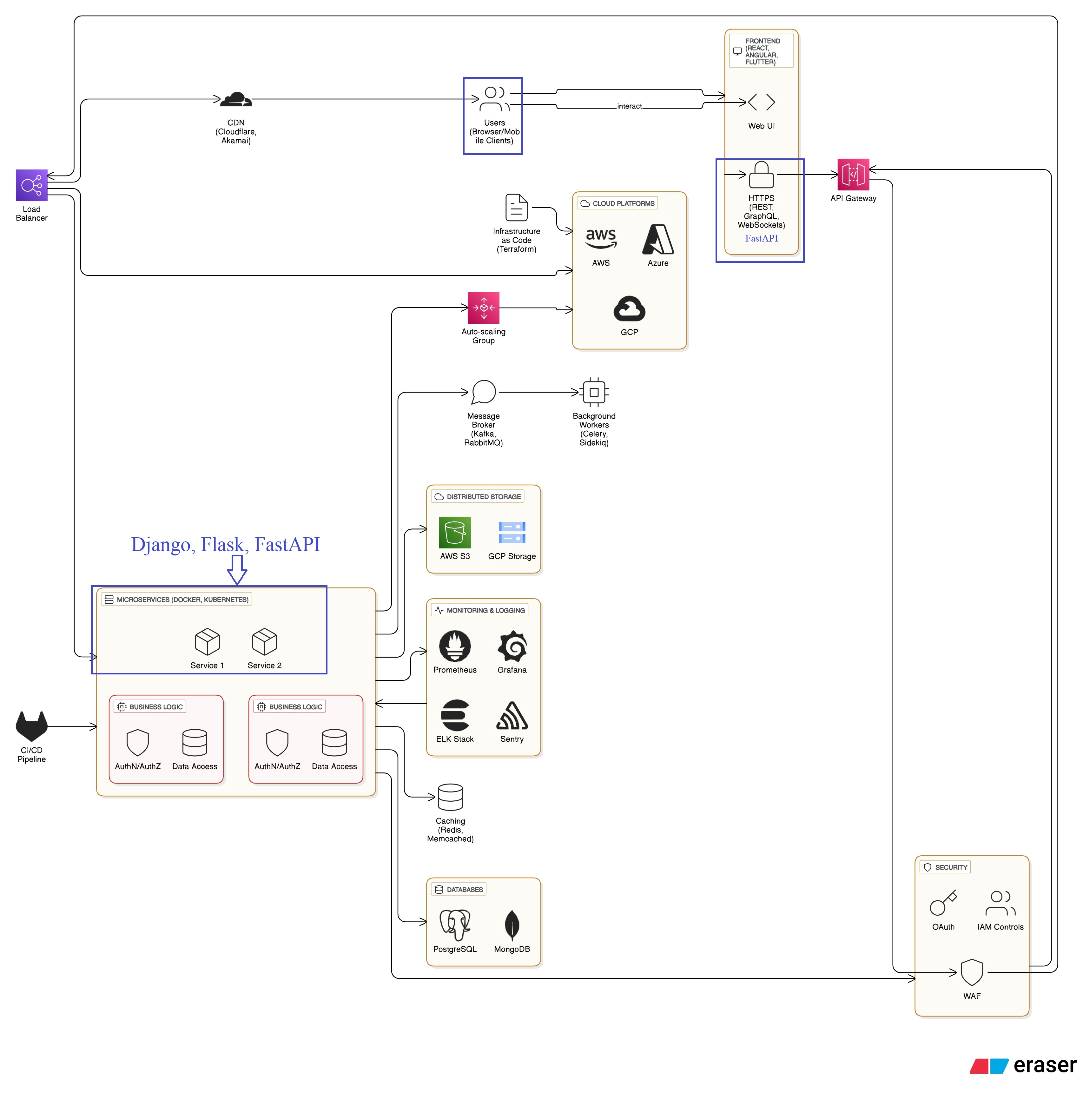 Enterprise Web App Architecture Diagram