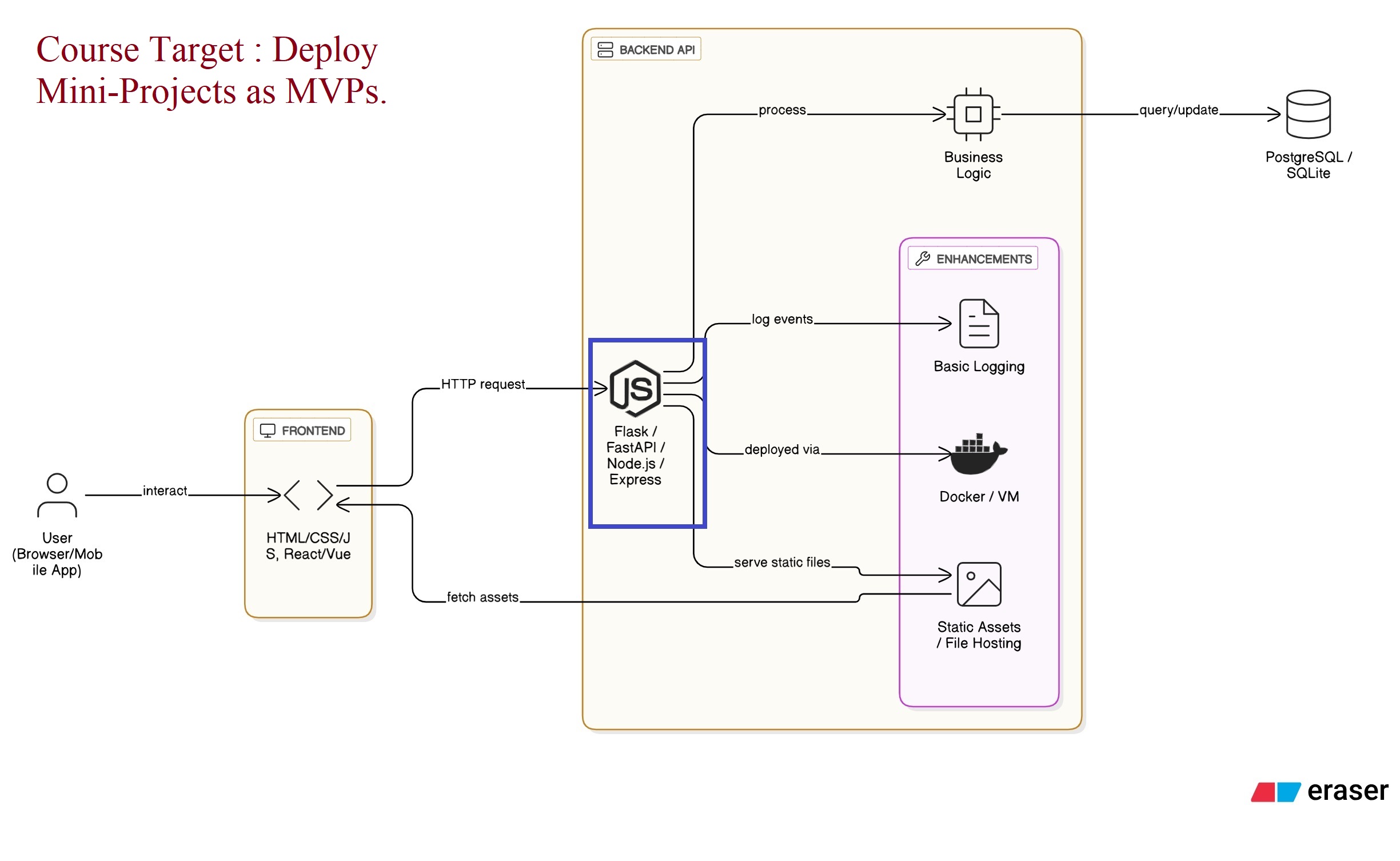 Simple MVP Web App Architecture Diagram
