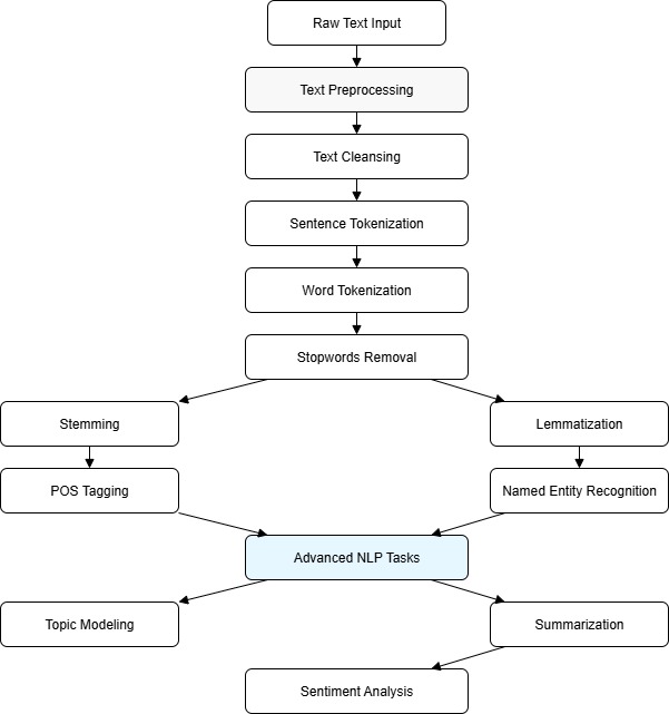 NLP Overview